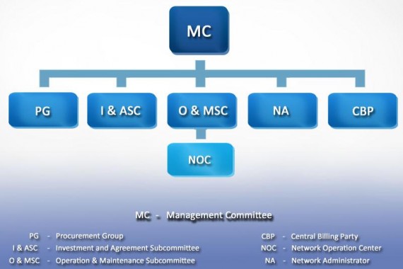 SEA-ME-WE 5 Org Chart